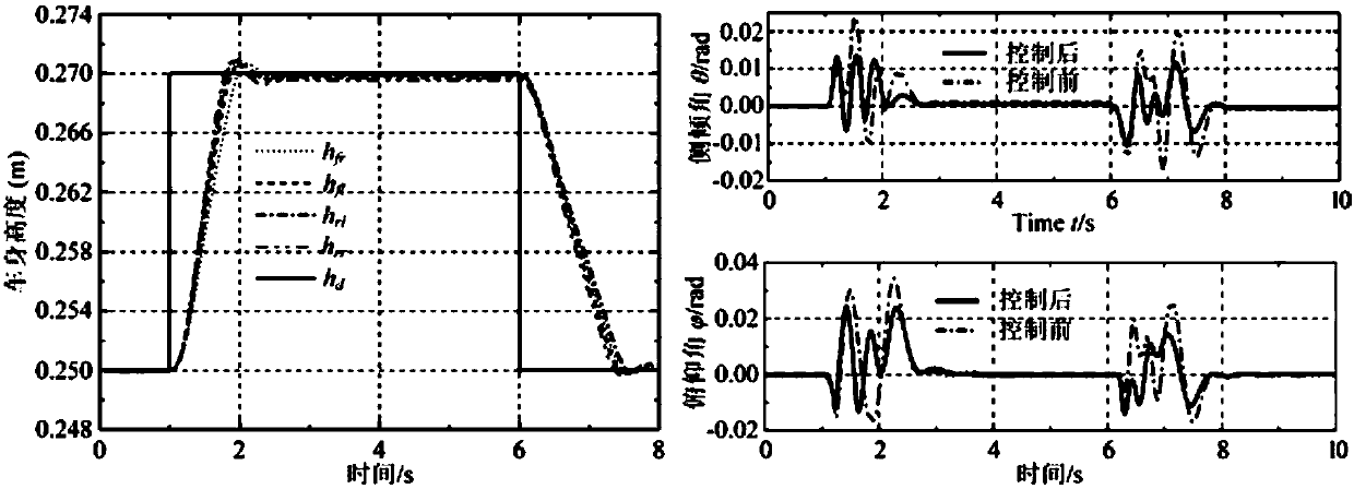 Fuzzy sliding mode control method for vehicle height adjustment and vehicle attitude of electrically controlled air suspension