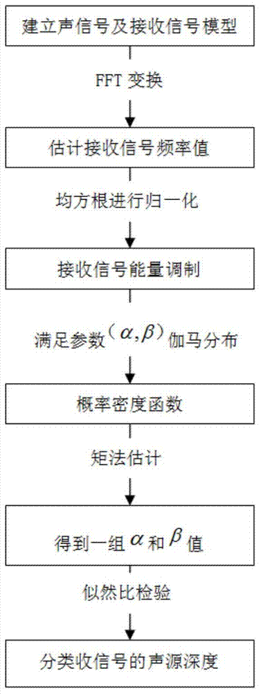 Shallow sea target depth classification method based on hydrophone array