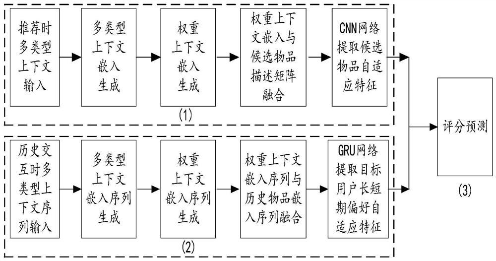 Recommendation method and device based on context and user long and short term preference adaptive learning