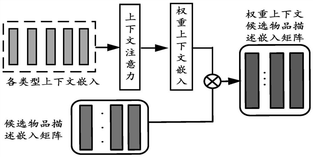 Recommendation method and device based on context and user long and short term preference adaptive learning