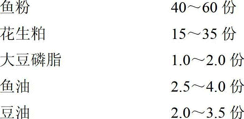 Basic bait formulation for Nibea albiflora