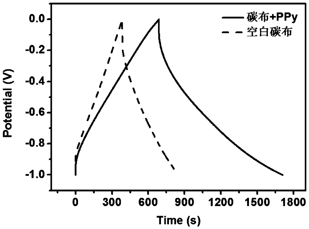 Manufacturing method for polypyrrole/conductive carbon cloth combined electrode, and application thereof