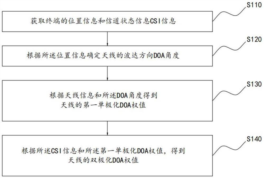 Beamforming method, device, base station and computer-readable storage medium