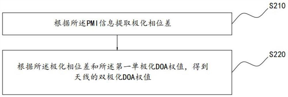 Beamforming method, device, base station and computer-readable storage medium