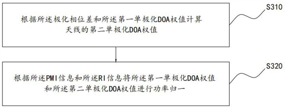 Beamforming method, device, base station and computer-readable storage medium