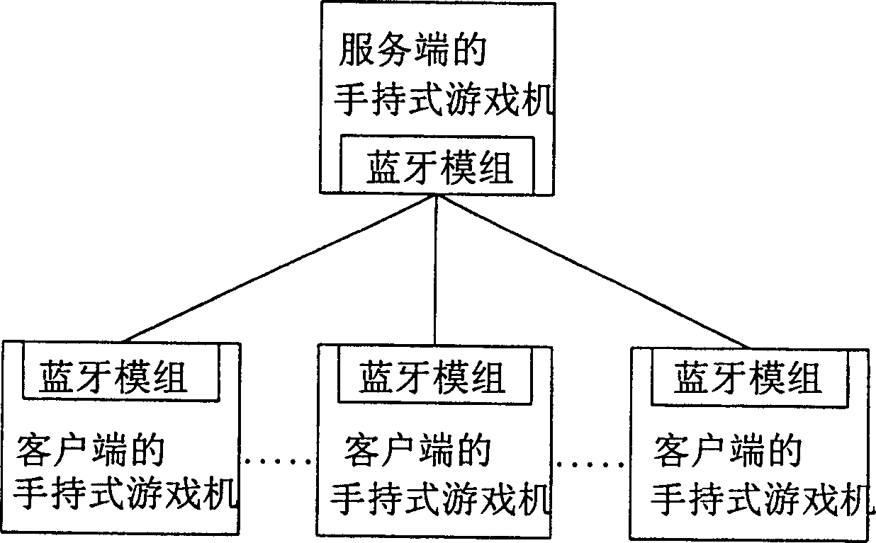 Method of playing radio networking game in hand-held game set via blue-tooth communication technology