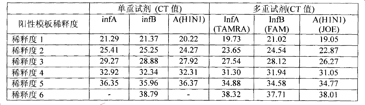 One-tube method with multiplex detection for human Influenza A and B and new Influenza A H1N1 virus and kit