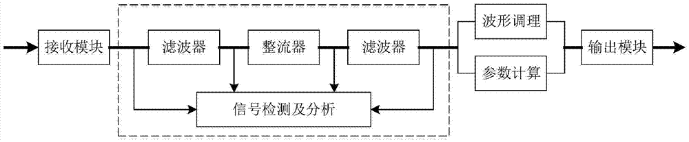 High Power Microwave Radiation Field Measuring Device and Method Based on Software Radio