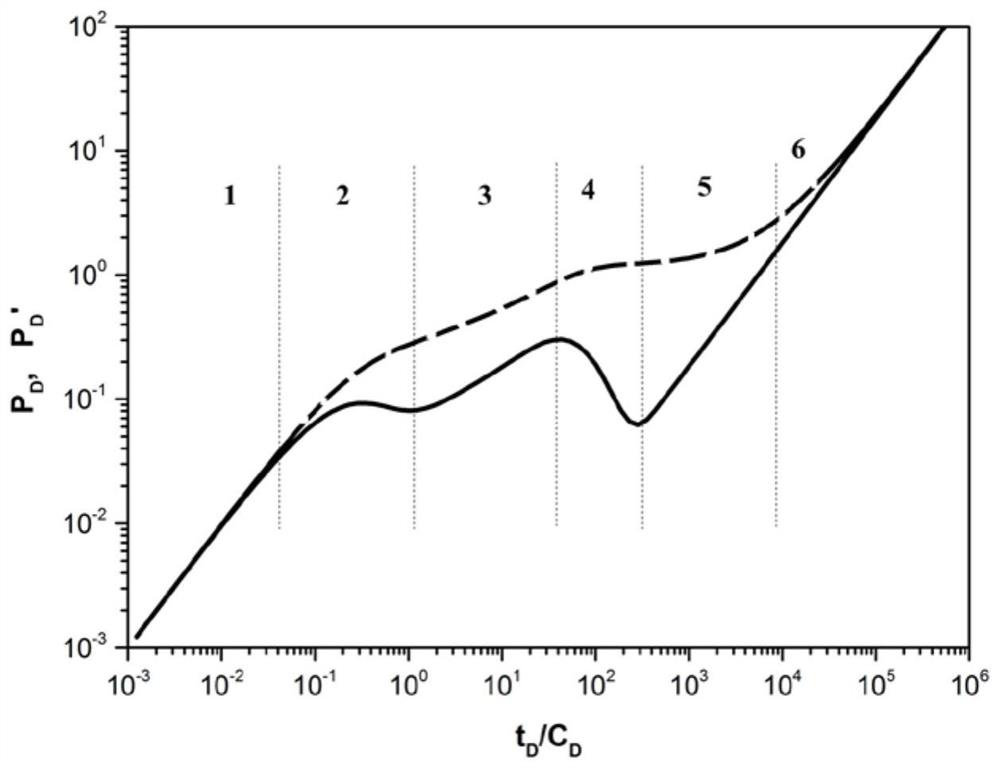 Target reservoir well test analysis method, computer storage medium and computer equipment