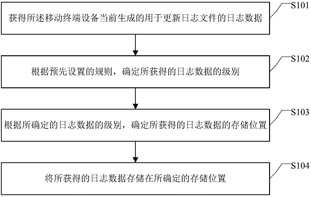 Method and device for data storage