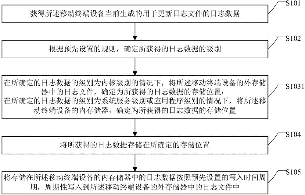 Method and device for data storage