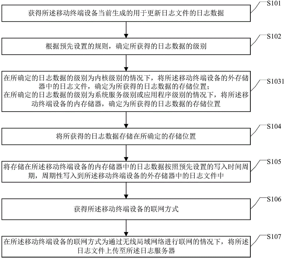 Method and device for data storage