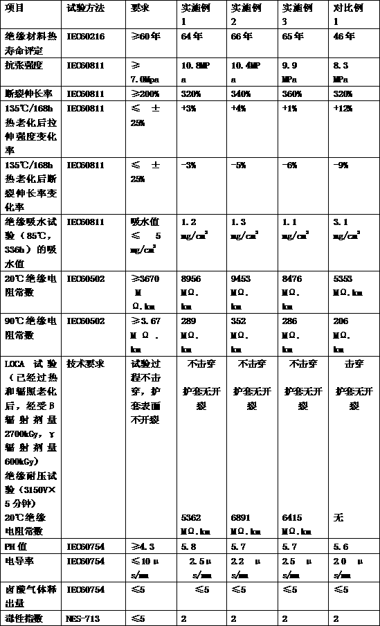 Nuclear environment resistant cable insulation material and preparation method thereof