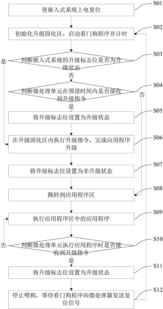 Firmware upgrade method for embedded system