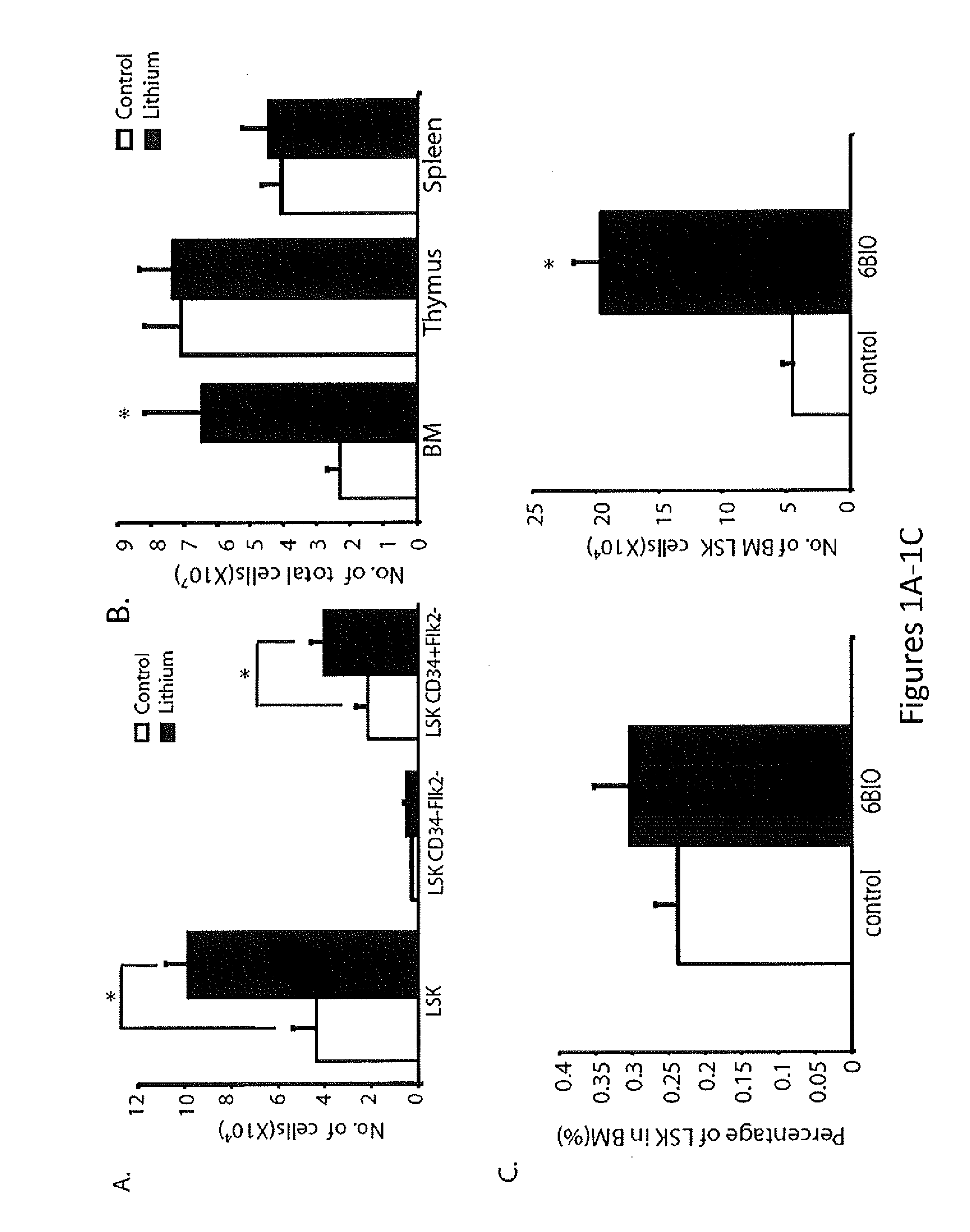 In Vivo and Ex Vivo Expansion of Hematopoietic Stem Cells With a Targeted Combination of Clinically Tested, FDA Approved Drugs