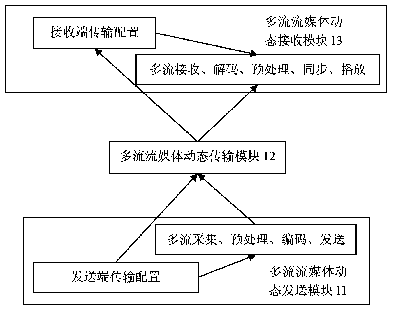 System for supporting multithread streaming media dynamic transmission