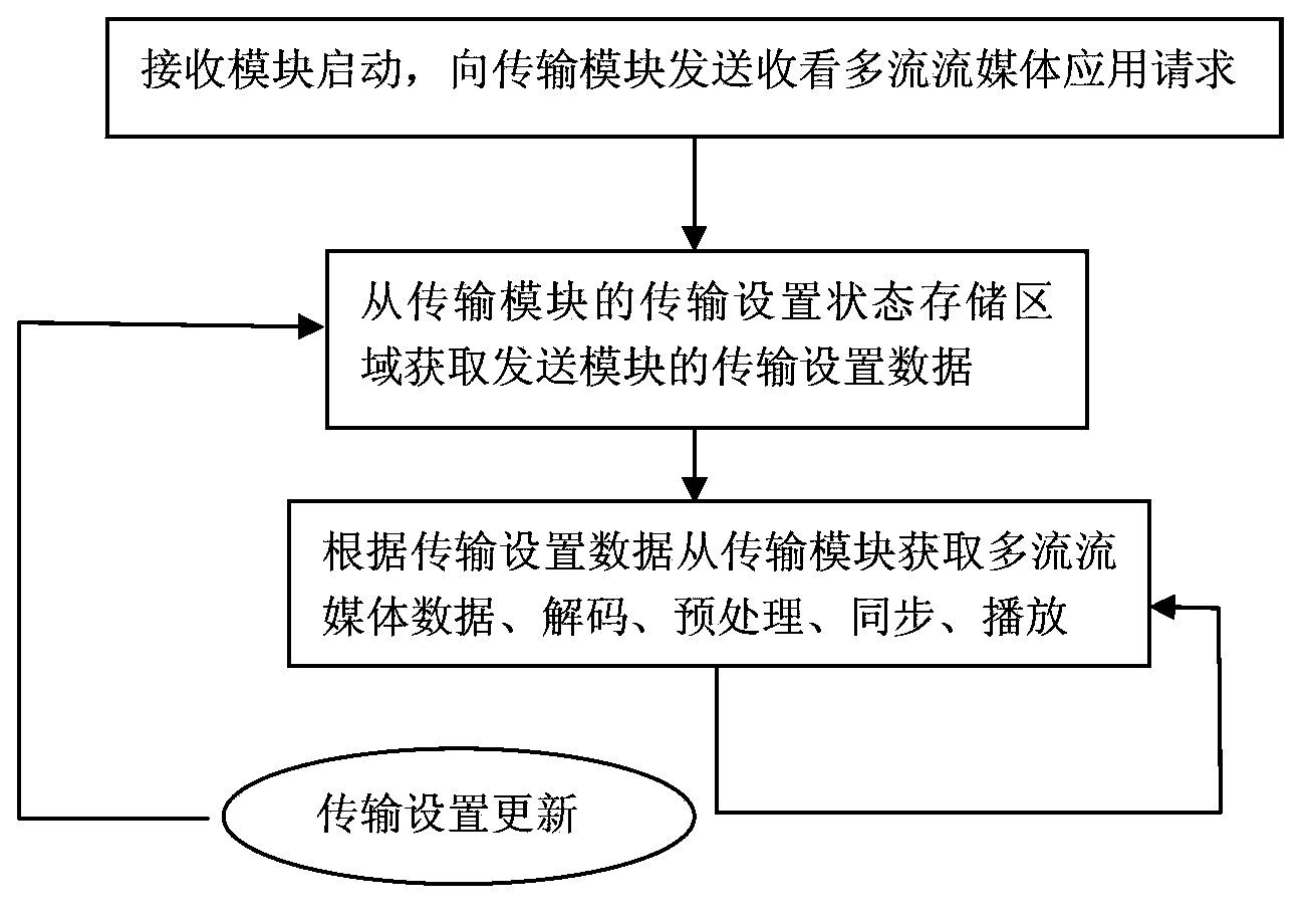 System for supporting multithread streaming media dynamic transmission