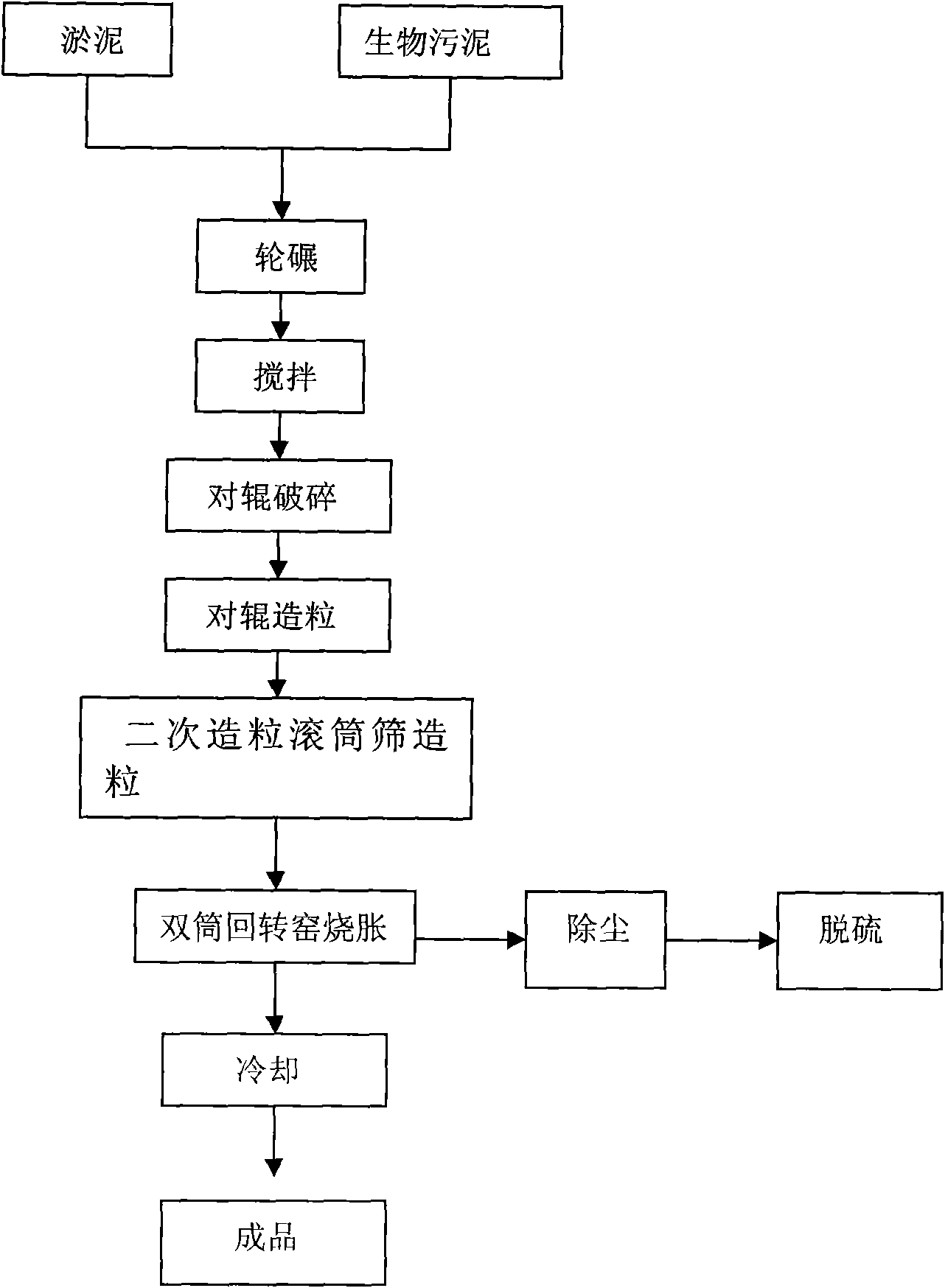 Preparing method of ceram site fully using biosolid and sludge