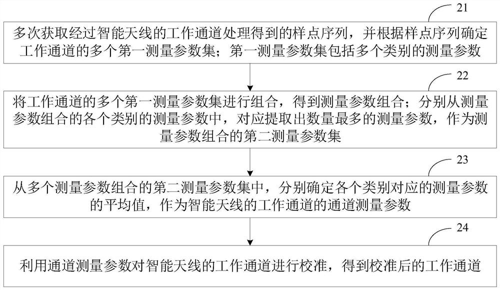 Working channel calibration method and device of intelligent antenna, intelligent antenna equipment