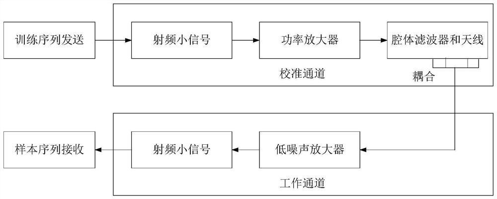 Working channel calibration method and device of intelligent antenna, intelligent antenna equipment