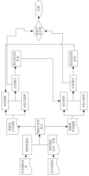 False comment identification method based on rolling type cooperative training