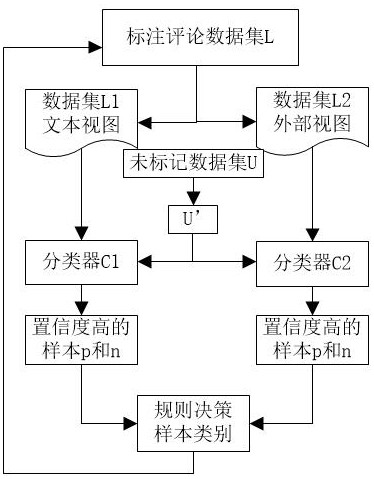 False comment identification method based on rolling type cooperative training