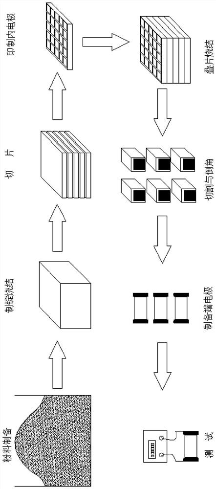 A high-precision and high-reliability laminated thermistor chip and its manufacturing method