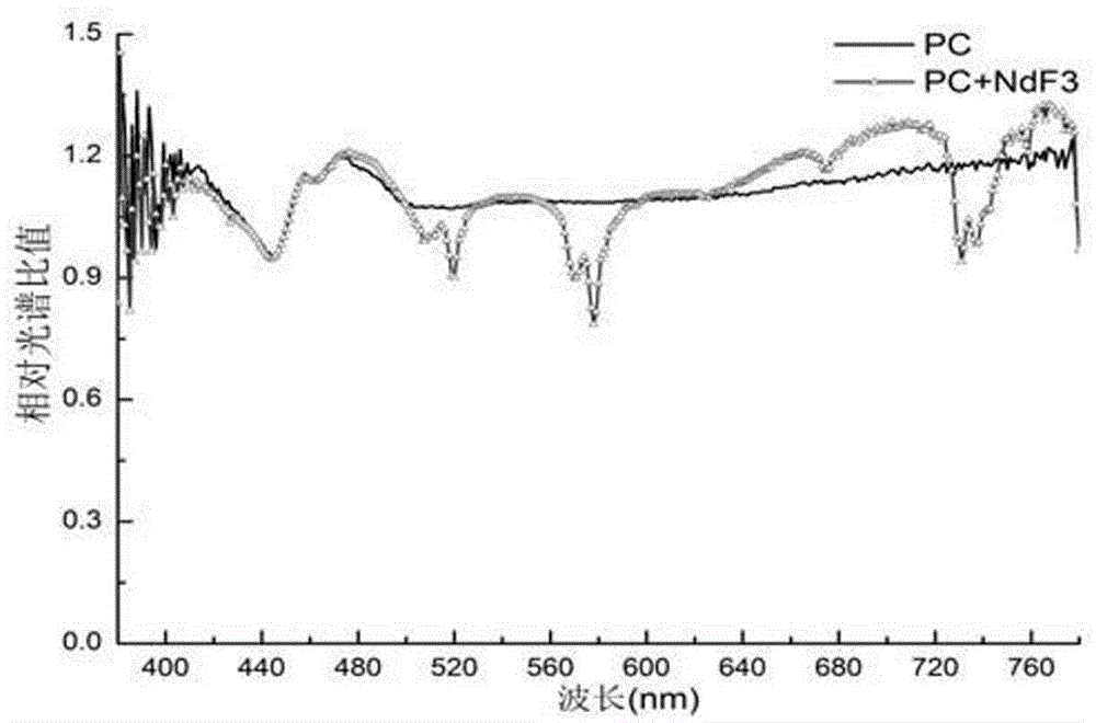 LED material for filtering yellow light and preparation method thereof