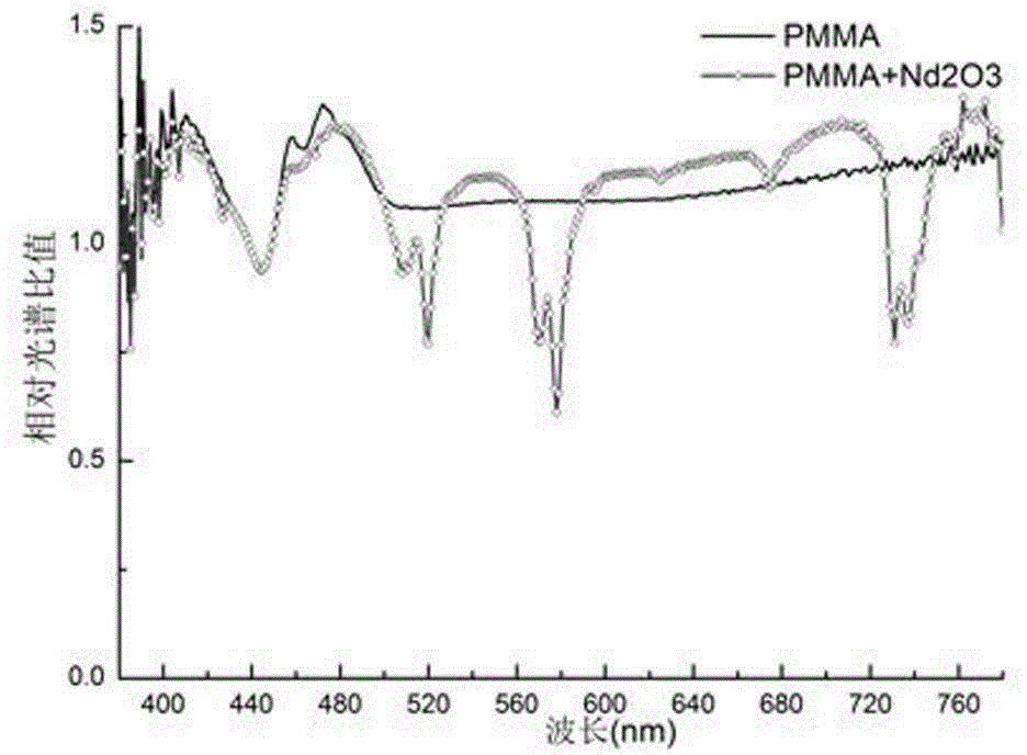 LED material for filtering yellow light and preparation method thereof