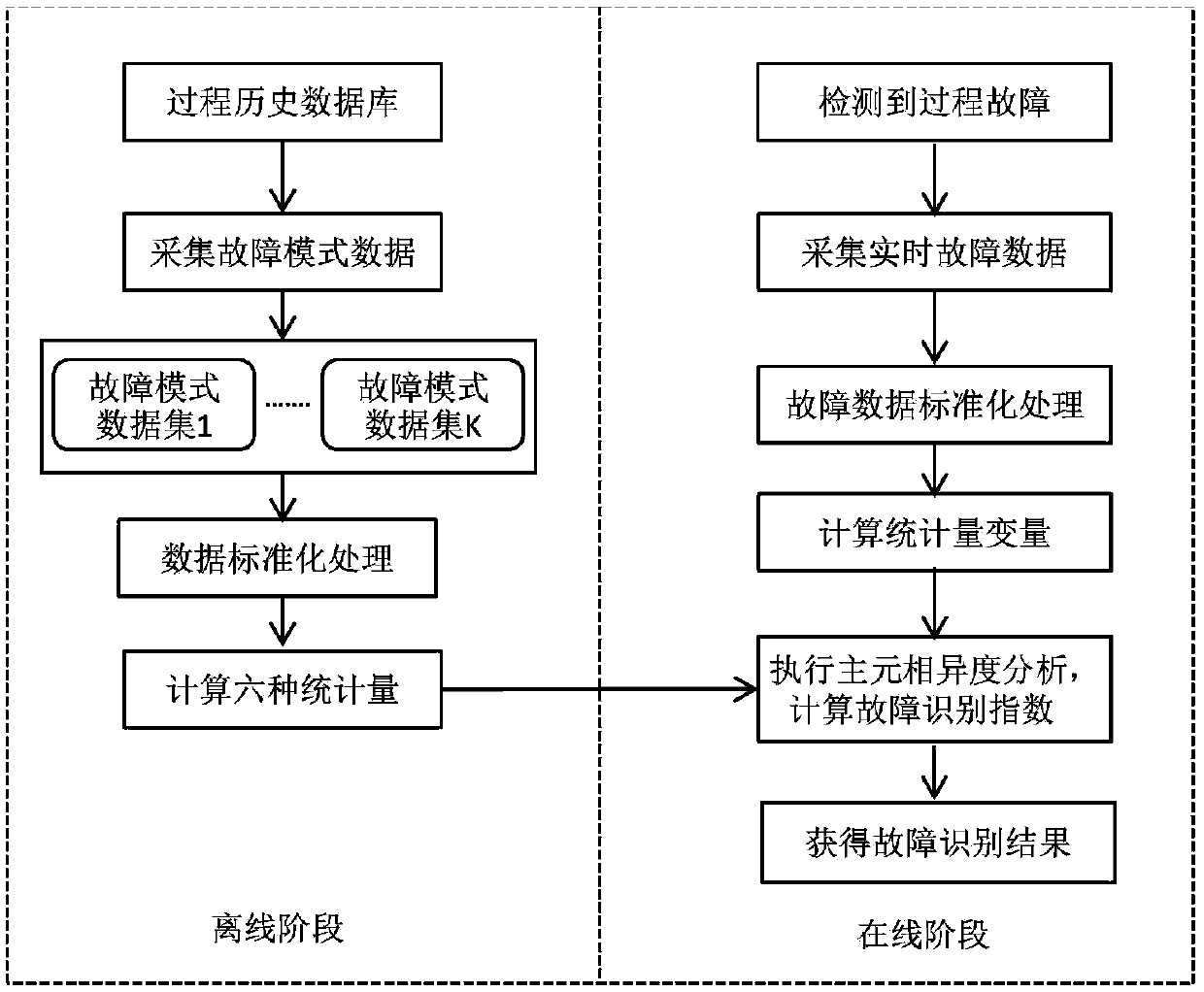 Multi-variable fault identification method of industrial process