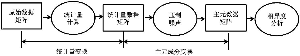 Multi-variable fault identification method of industrial process