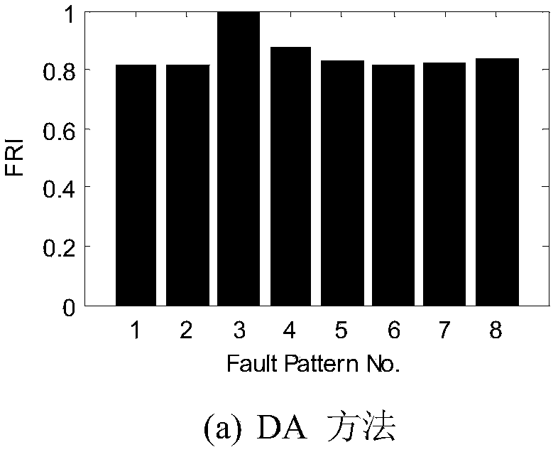 Multi-variable fault identification method of industrial process