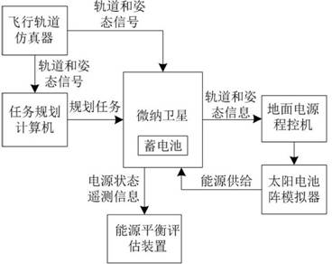 Micro-nano satellite energy balance evaluation system and application method thereof