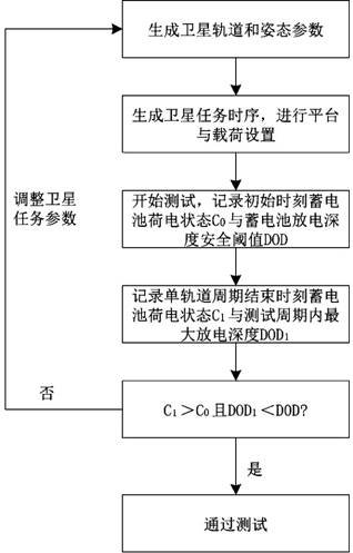 Micro-nano satellite energy balance evaluation system and application method thereof