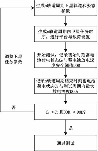 Micro-nano satellite energy balance evaluation system and application method thereof