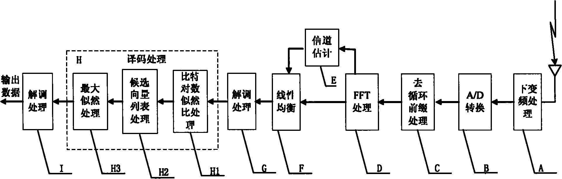 Receiving processing method in single-carrier wireless communication system