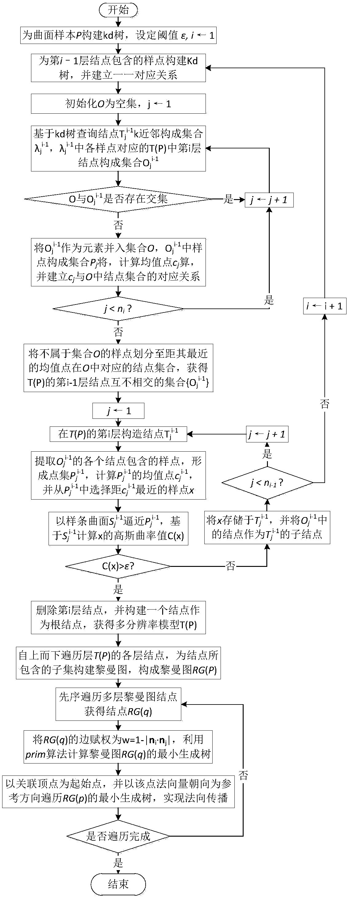 Multilayer Riemann diagram constraint-based surface sample normal propagation method