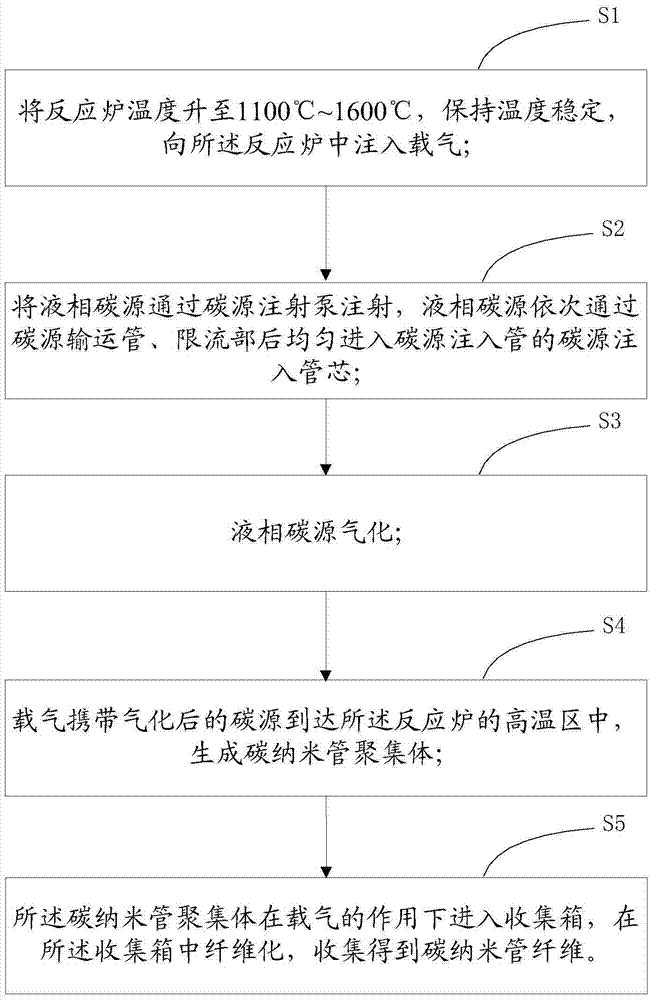 Vertical continuous preparing device for carbon nano tube fibers and preparing method