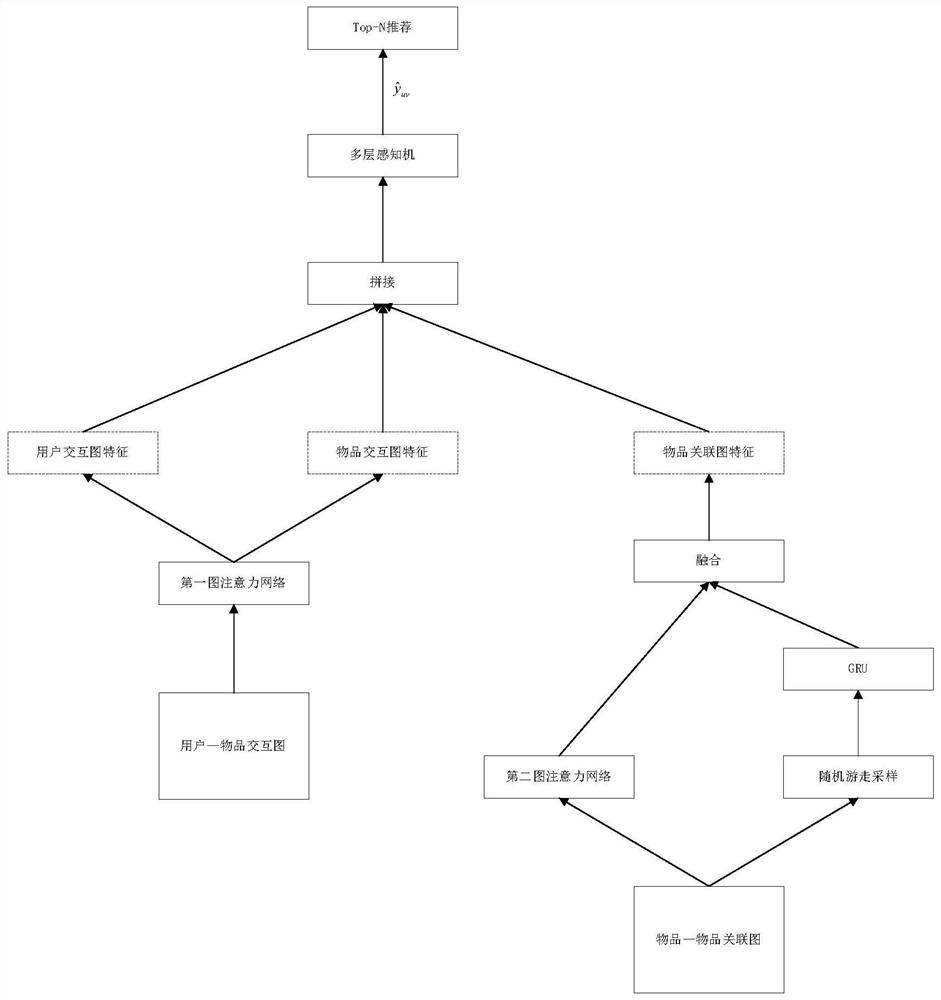 Graph neural network recommendation method integrated with label information