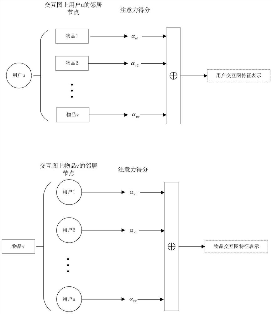 Graph neural network recommendation method integrated with label information