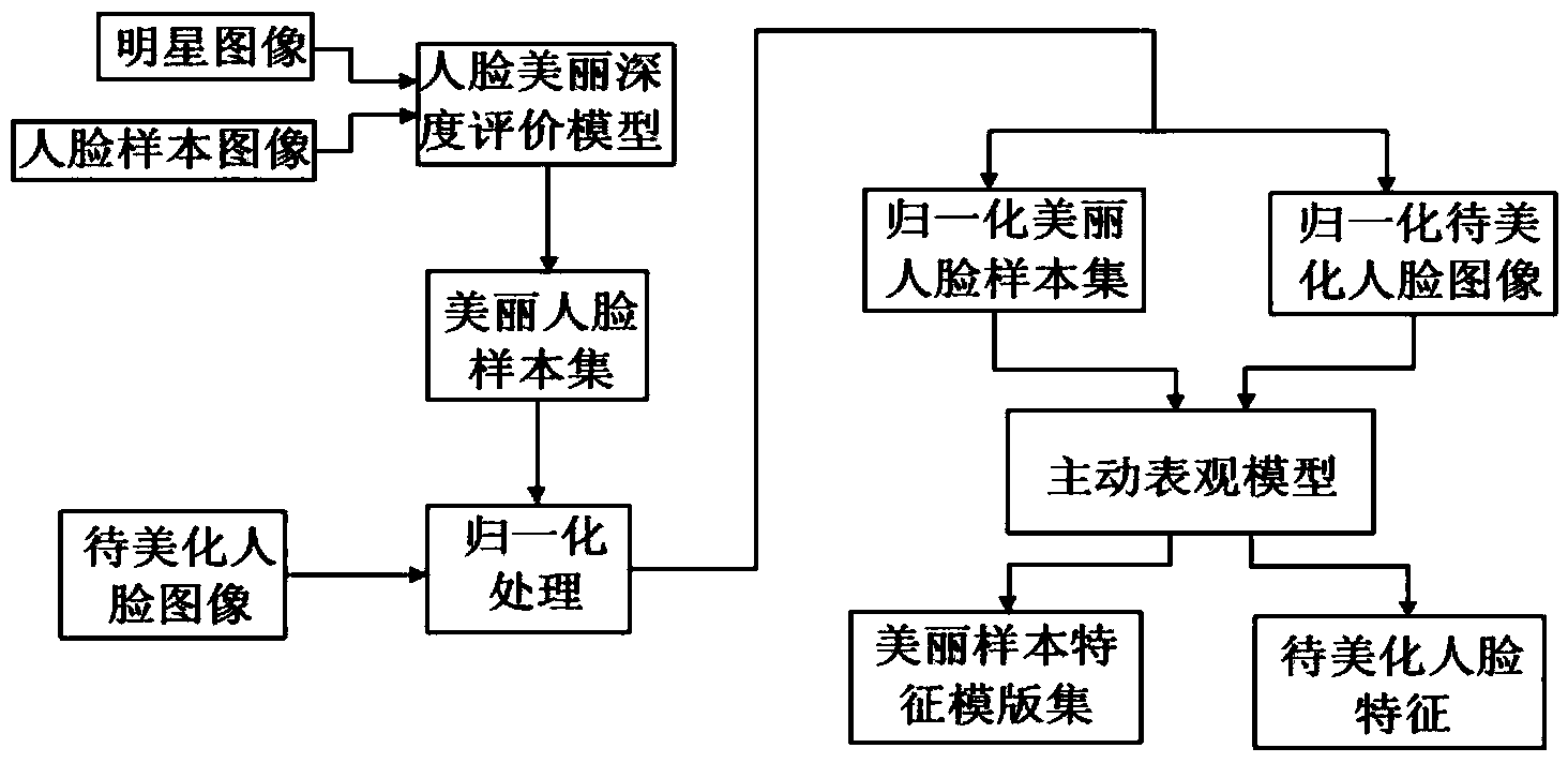 Human face beautifying method based on non-supervision optimal beauty features and depth evaluation model