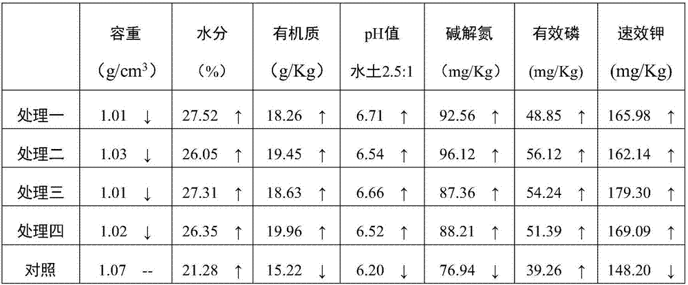 Soil restoration agent and preparation method and use thereof, restored soil and method for increasing crop yield