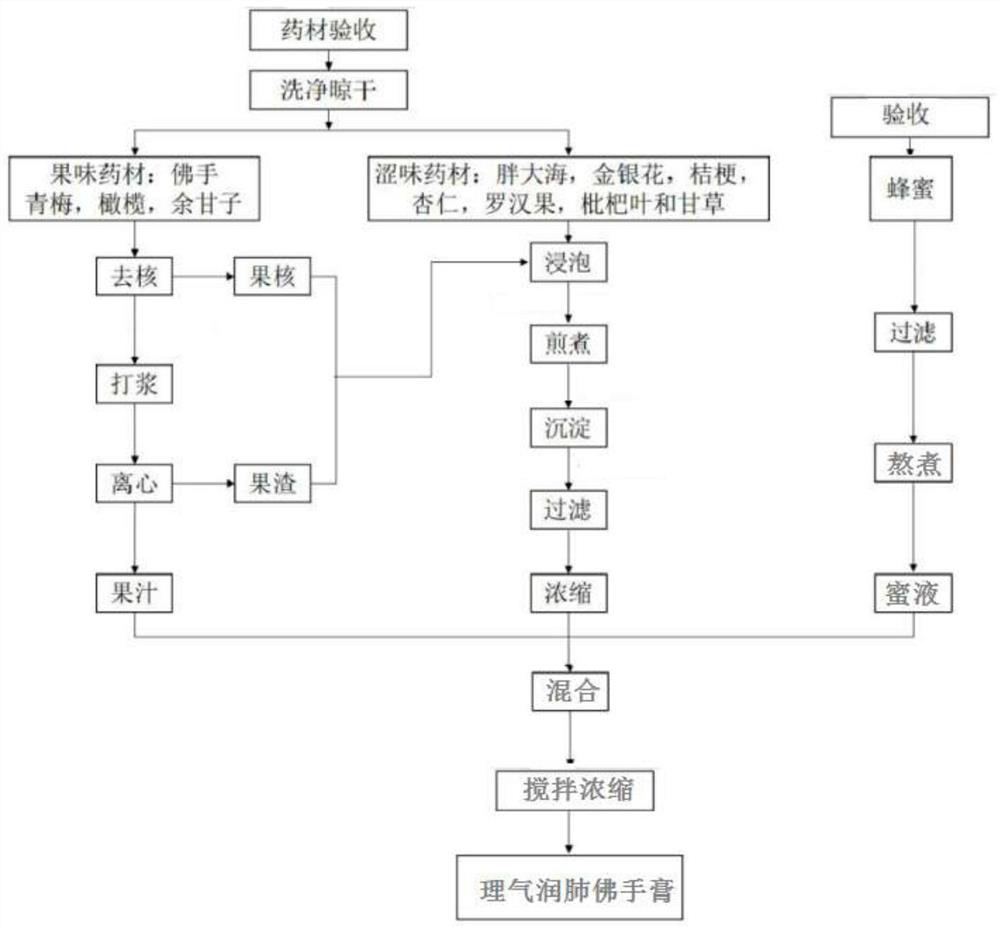 Qi-regulating and lung-moistening fingered citron paste and preparation method thereof