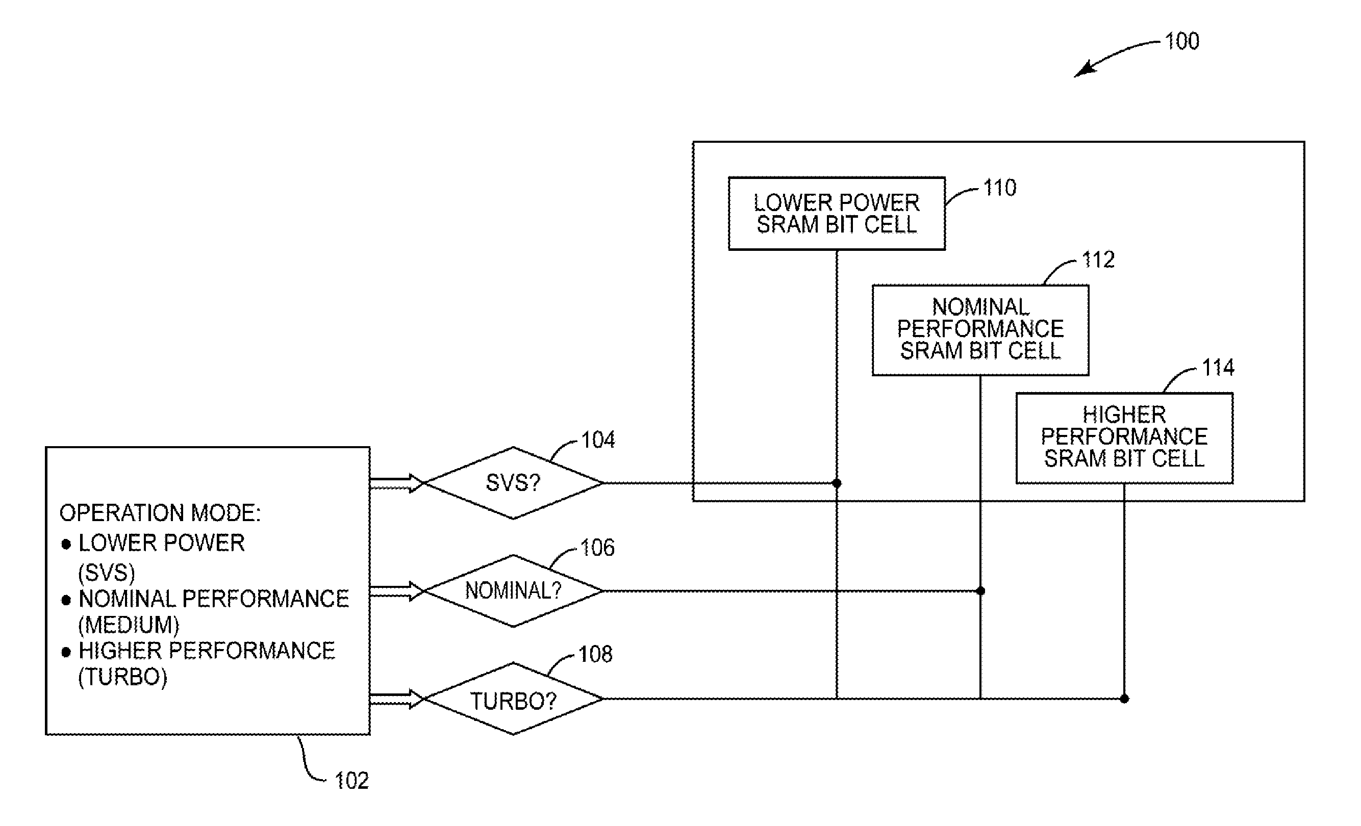 Static random access memory (SRAM) arrays having substantially constant operational yields across multiple modes of operation