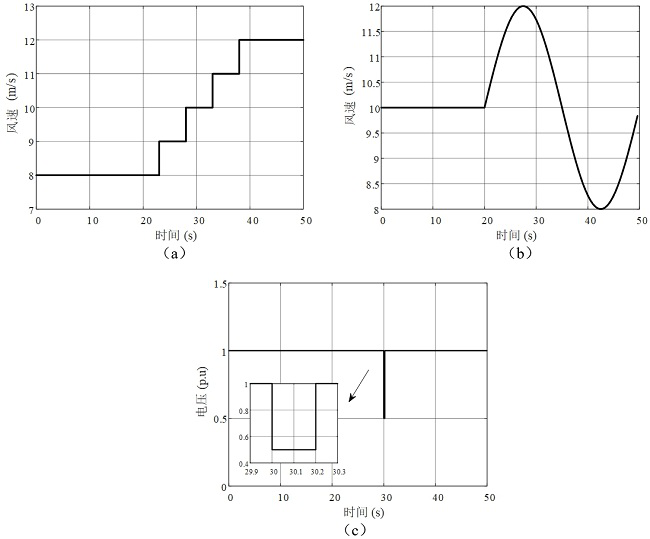 Multi-target high-dimensional multi-fractional-order optimization method for doubly-fed fan parameters