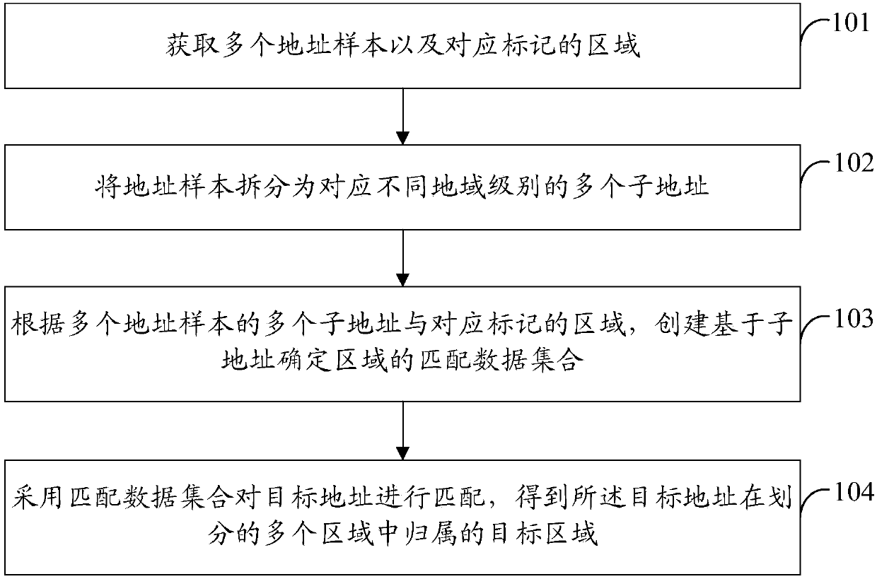 A method and apparatus for identifying address ownership and distributing logistics tasks