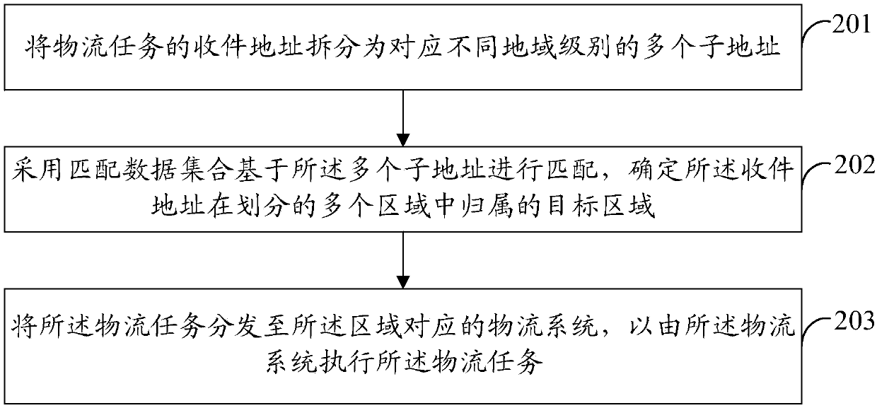 A method and apparatus for identifying address ownership and distributing logistics tasks