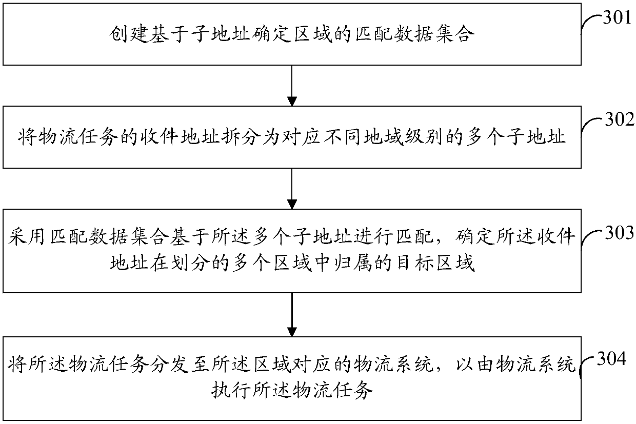 A method and apparatus for identifying address ownership and distributing logistics tasks