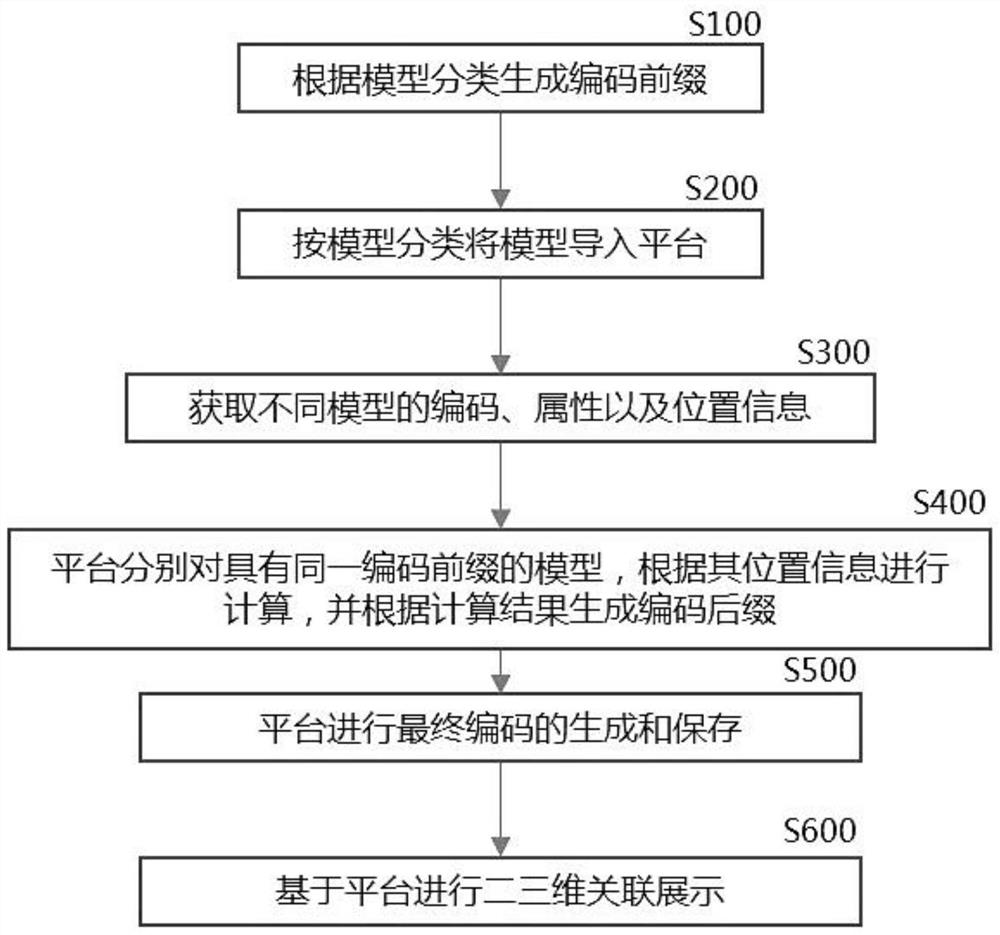 Method for unifying multiple coding systems of tunnel construction BIM management platform