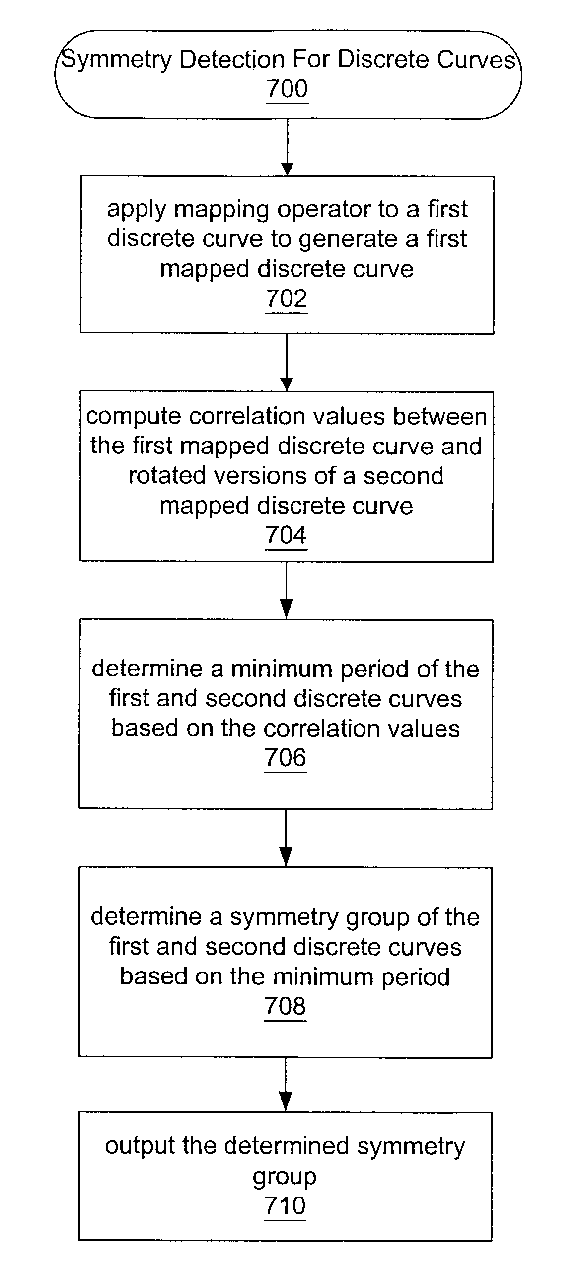 Rotational symmetry detection for configurations of discrete curves